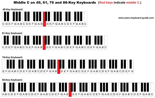 5 BƯỚC HỌC PIANO CƠ BẢN