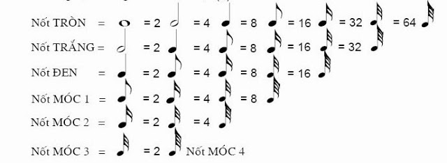 5 BƯỚC HỌC PIANO CƠ BẢN