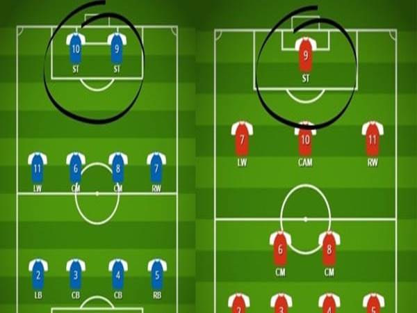 Định nghĩa về vị trí tiền đạo cắm trong bóng đá hiện đại